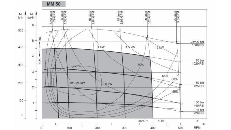 HYDROMOTOR MM 50 - FUNKČNÍ DIAGRAM