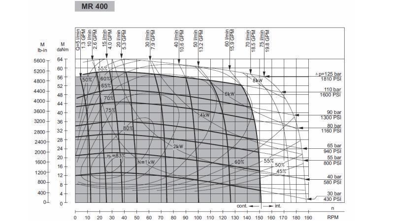 MOTEUR HYDRAULIQUE MR 400 - DIAGRAMME FONCTIONNEL