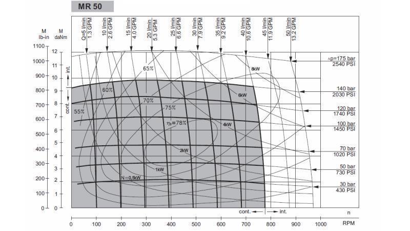HYDROMOTOR MR 50 -FUNCTIONAL DIAGRAM