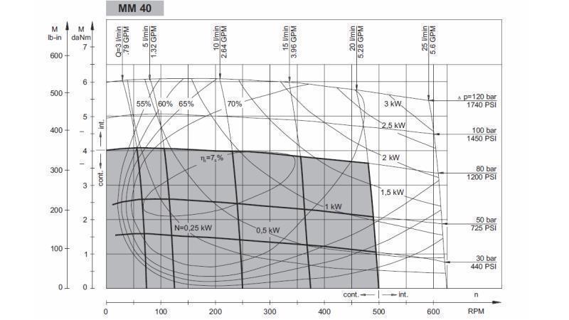 HYDRAULICKÝ MOTOR MM 40 - strana - FUNKČNÍ DIAGRAM