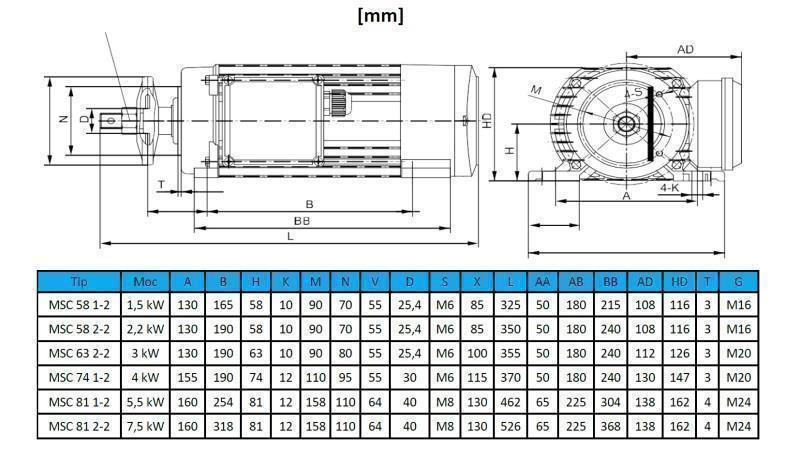 ELEKTROMOTOR RUND 400V-4kW-2850rpm MSC 74 1-2