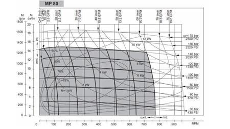 HYDROMOTOR MP 80 - FUNKTIONELL DIAGRAM
