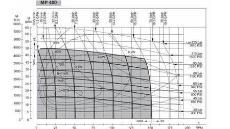 HYDROMOTOR MP 400 - FUNKTIONELL DIAGRAM