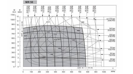 HYDROMOTOR MR 50 -FUNCTIONAL DIAGRAM