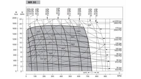 HYDRAULIKMOTOR MR 80 - FUNKTIONSDIAGRAMM