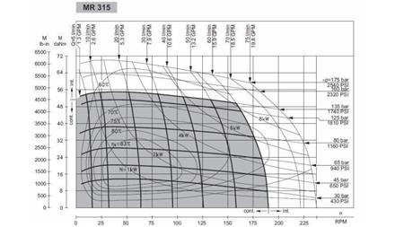 HYDRAULISK MOTOR MR 315 - FUNKTIONELL DIAGRAM