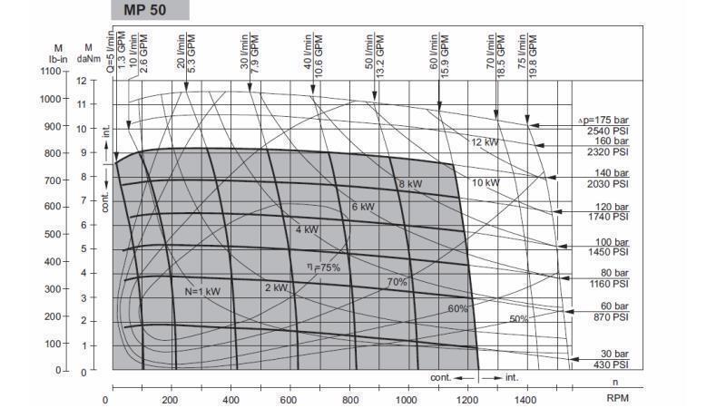 IDROMOTORE MP 50 -DIAGRAMMA FUNZIONALE
