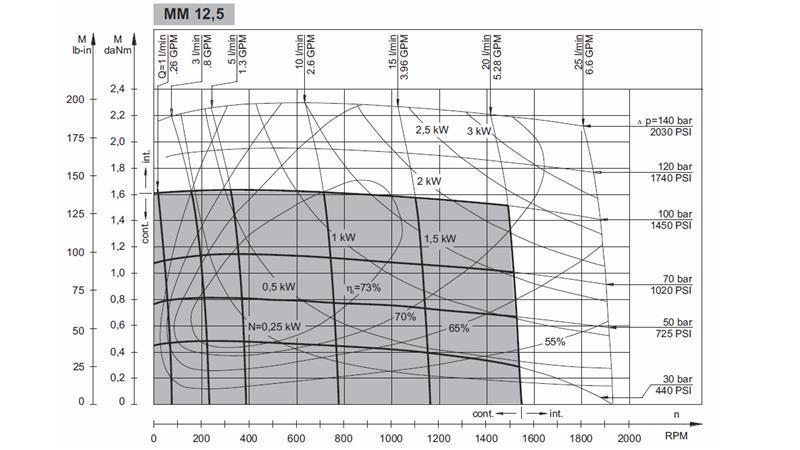 IDROMOTORE MM 12.5 - DIAGRAMMA FUNZIONALE
