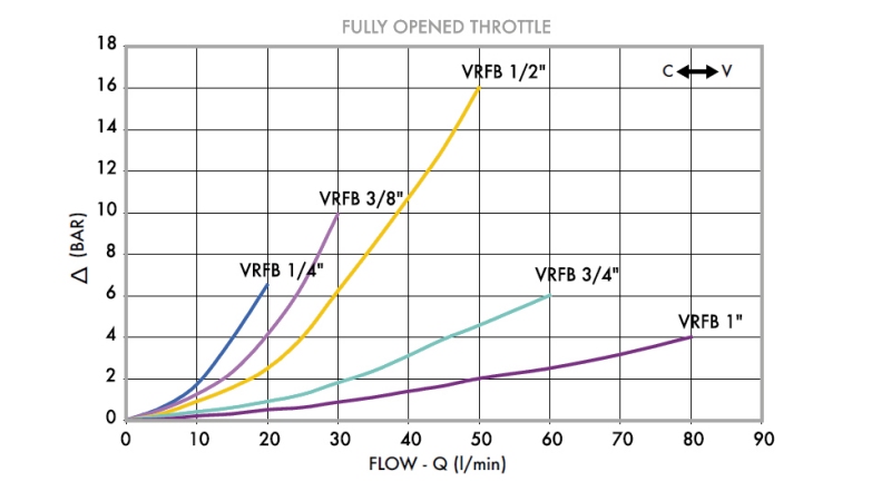 VOO REGULAATOR VRFB - TÕMBEVENTIIL 1/4 KAKS-SUUNALINE - 15LIT