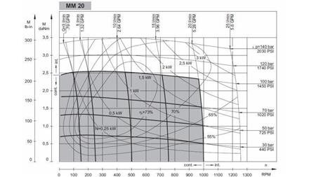 HYDRAULIC MOTOR MM 20 -side -FUNCTIONAL DIAGRAM
