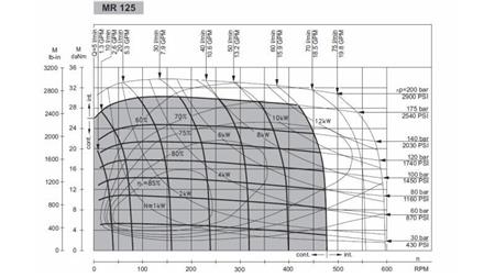 HYDRAULISK MOTOR MR 125 - FUNKSJONELL DIAGRAM