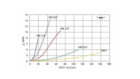 REGOLATORE DI FLUSSO TUBO VRB 3/8 DOPPIO - diagramma