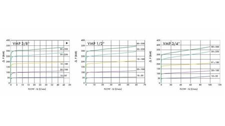 HYDRAULISCHE DRUKREGULATOR VMP 3/4 20-260 BAR - diagram
