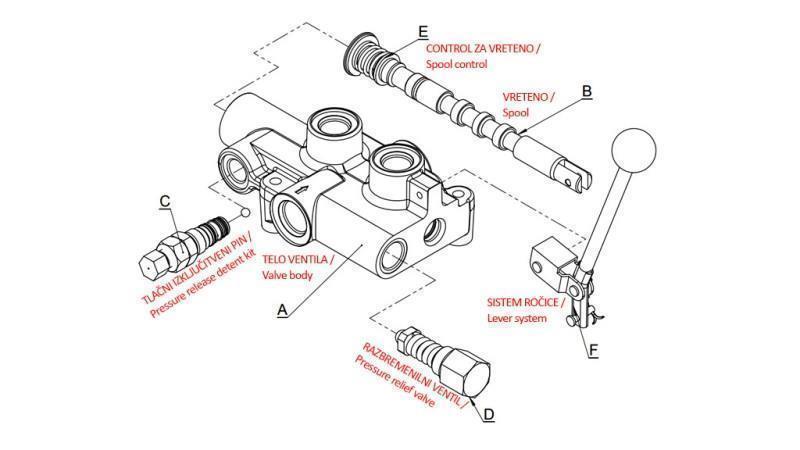 HYDRAULISCHE KLEP P81-Rs AUTOMATISCH VOOR HOUTVERDELGER - TWEE SNELHEDEN