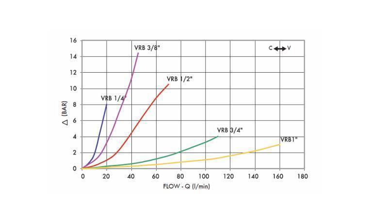 REGOLATORE DI FLUSSO TUBO VRB 3/8 DOPPIO - diagramma