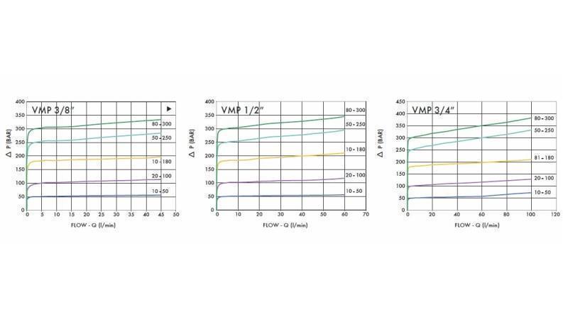 HYDRAULISCHE DRUKREGULATOR VMP 3/4 20-260 BAR - diagram